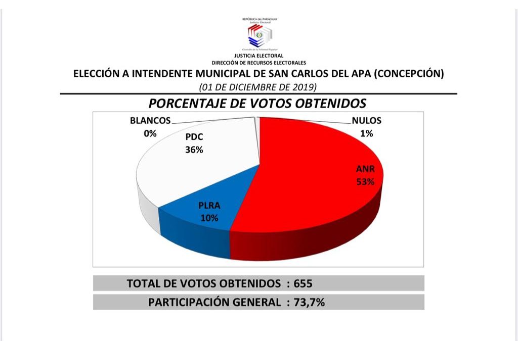 ANR gana elecciones en San Carlos del Apa