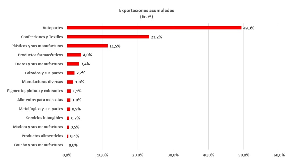 Maquila registra disminución en exportaciones