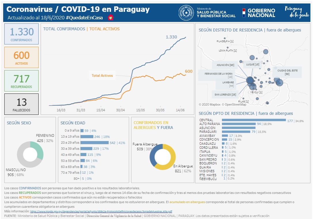 Paraguarí, Central y Alto Paraná son los más afectados por la Covid-19 -  Unicanal