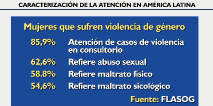 Ginecólogos alertan sobre cifras de violencia de género