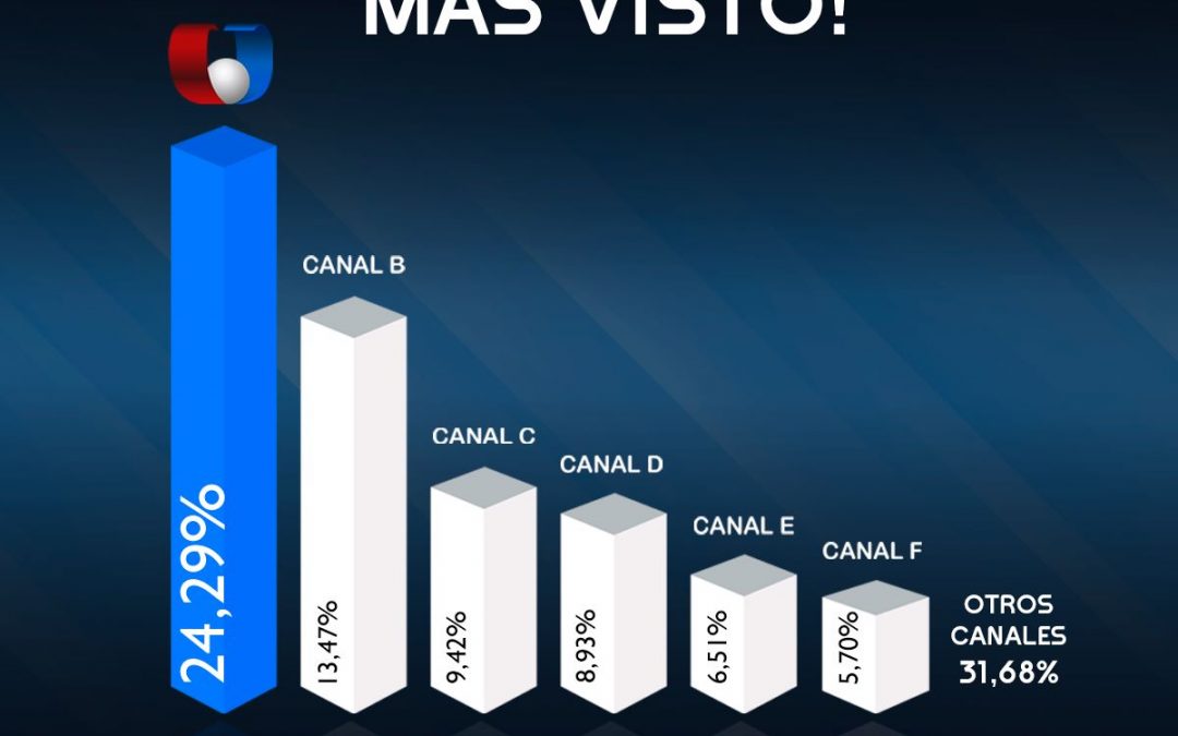 Unicanal se posiciona nuevamente como líder en canales de cable