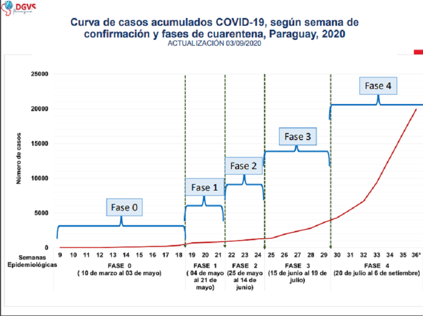 Salud asegura que crecimiento de infectados persistirá por 6 semanas más