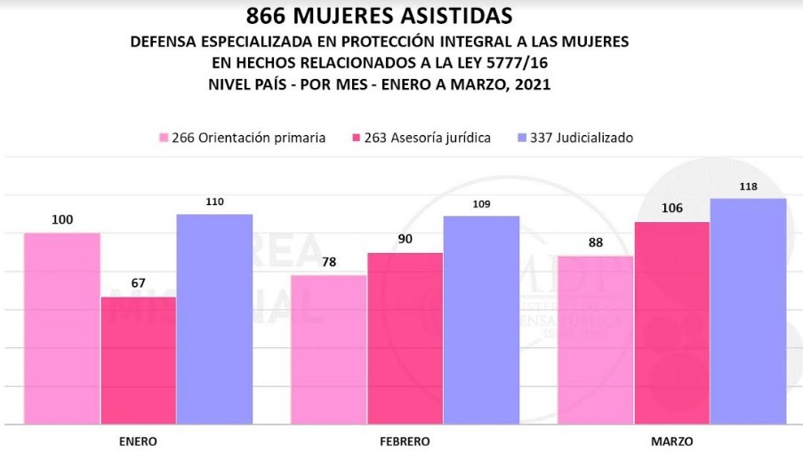 Defensa Pública asistió hasta marzo más de 850 casos de violencia contra la mujer