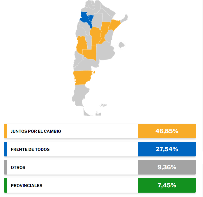 Argentina: la oposición se quedó con 13 provincias y el oficialismo con 9