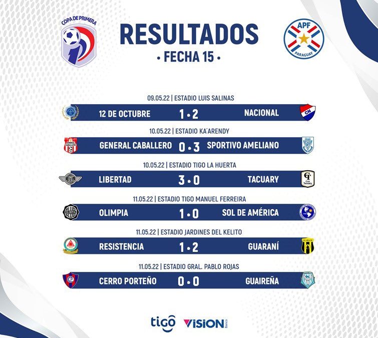 Fin de la fecha 15 del Torneo Apertura deja a Libertad más solo en la punta