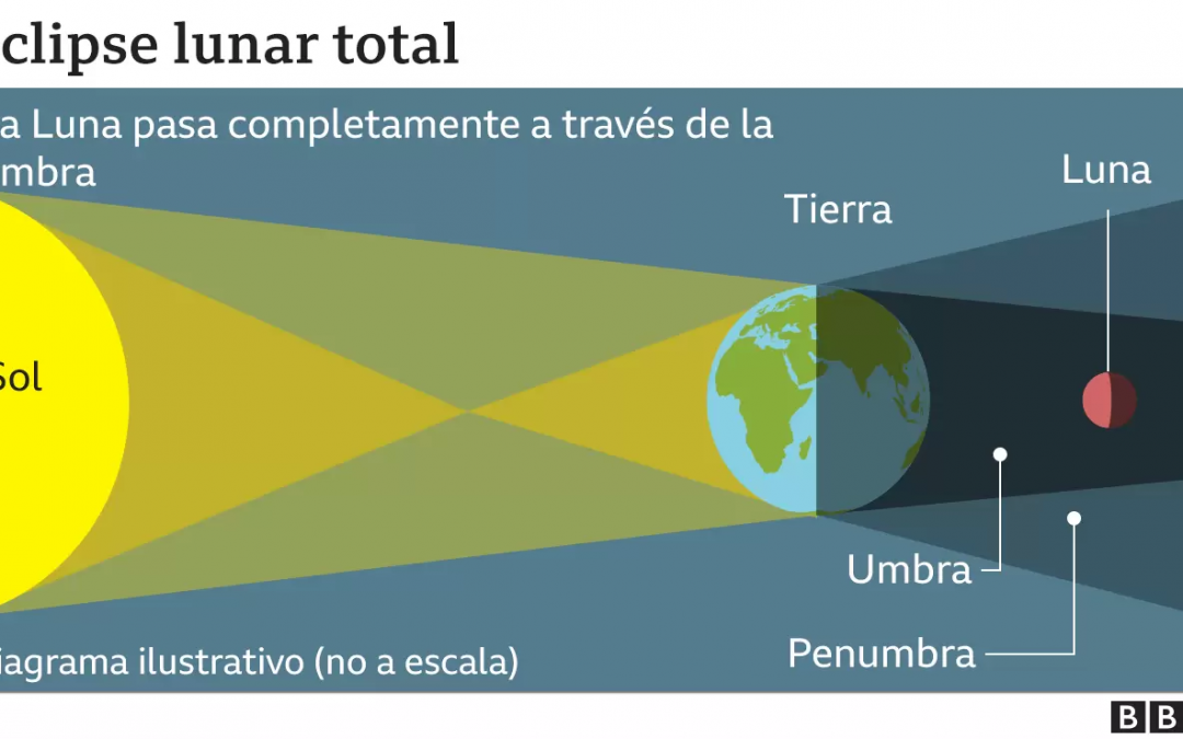 Así se vio el eclipse lunar en Paraguay