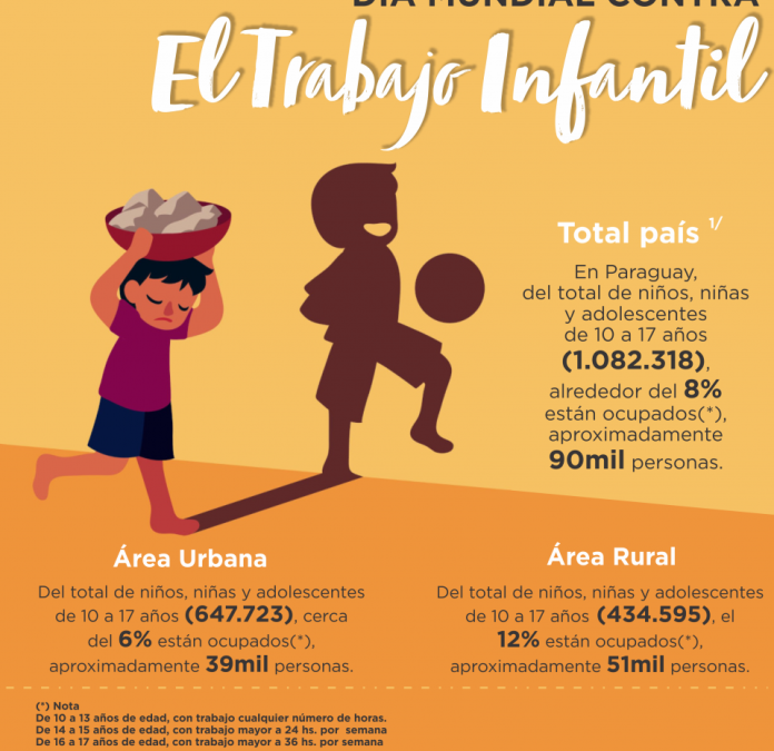 Paraguay cuenta con 90 mil niños ocupados laboralmente