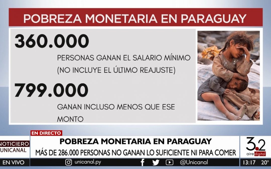 Pobreza monetaria: más de 286 mil paraguayos no ganan lo suficiente para comer